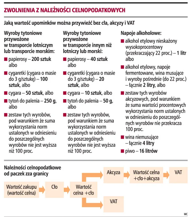 Paczki z zagranicy do 150 euro bez cła