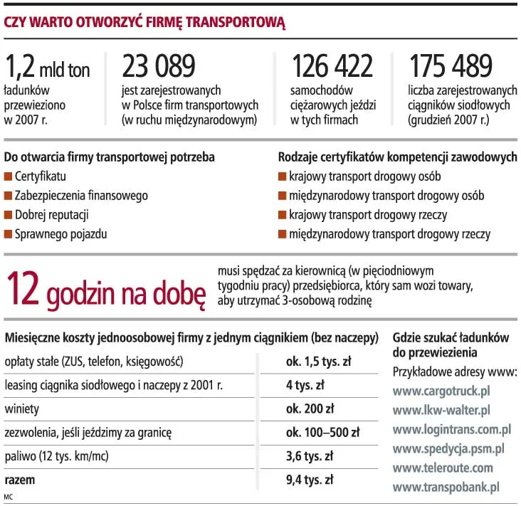 Usługi transportowe: żeby wystartować, trzeba mieć co najmniej 60 tys. zł