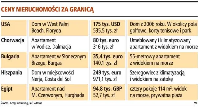 W USA dom tańszy niż mieszkanie w Polsce