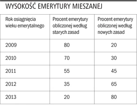 Obniżony wiek emerytalny można osiągnąć po 2008 roku