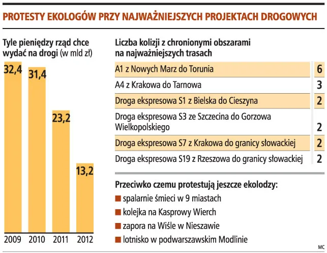 Protesty ekologów kosztują 2 mld zł