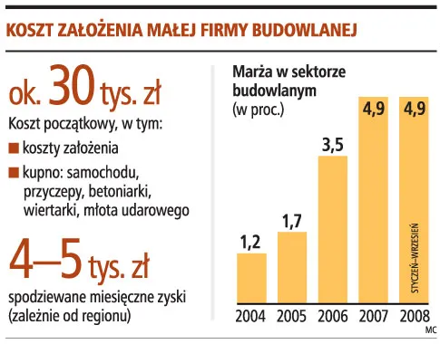 Na założenie małej firmy budowlanej na początek wystarczy ok. 30 tys. złotych