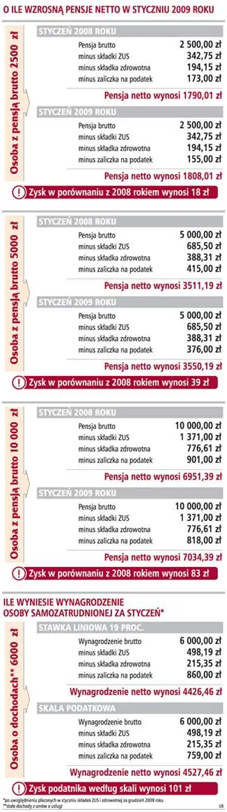 Ile można zyskać dzięki nowej skali podatkowej