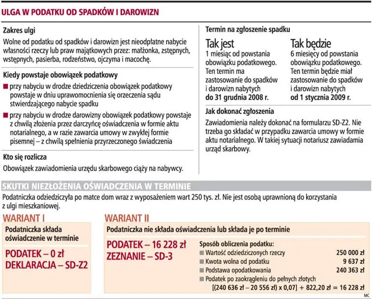 Przy zgłaszaniu spadku łatwo o pomyłkę