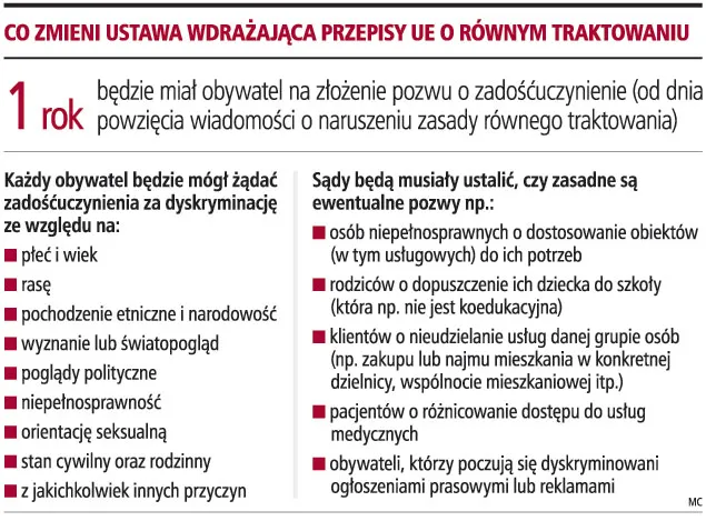 Firmy zapłacą klientom za nierówne traktowanie