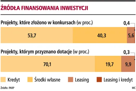 Zewnętrzne źródła finansowania są niezbędne przy realizacji inwestycji współfinansowanej przez dotacje unijne