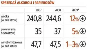 Producenci papierosów, piwa i wódki zaczynają oszczędzać
