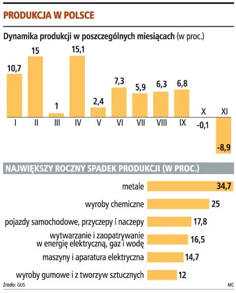 Produkcja spadła o prawie 9 proc., będzie duże cięcie stóp