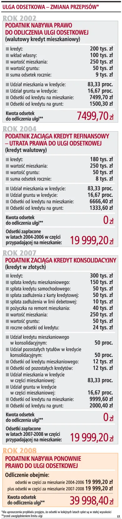 Będzie kłopot z ulgą odsetkową