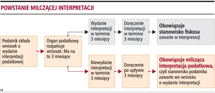 Nie wszystkie 9,7 tys. milczących interpretacji musi być zmienionych