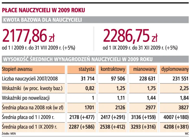 Co piąta gmina zaniża pensje nauczycieli