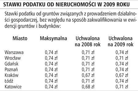 W 2009 roku wzrost podatku będzie nieznaczny