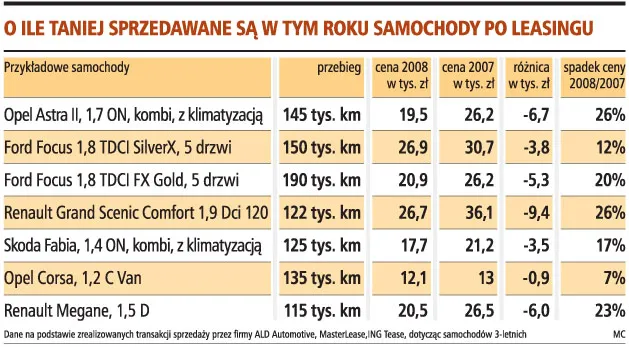 Auto po leasingu tańsze nawet o 10-20 proc.