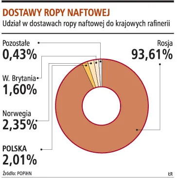 Polskie rafinerie nie obawiają się o dostawy surowca