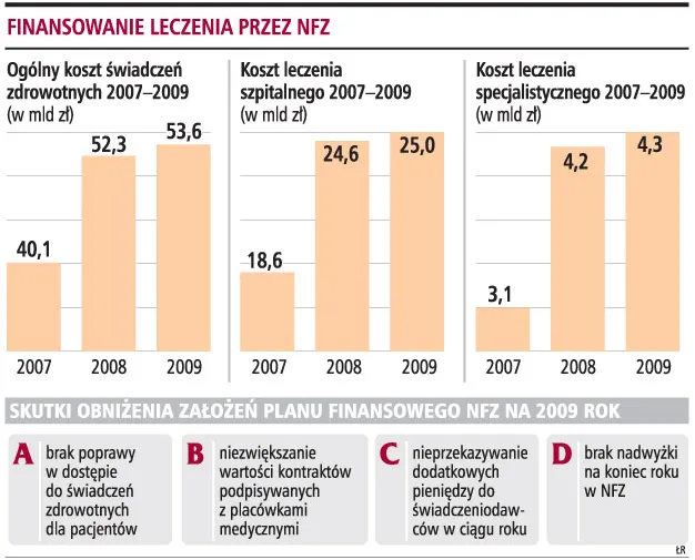NFZ będzie miał mniej pieniędzy ze składek