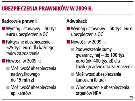 Od stycznia wzrosną sumy ubezpieczeń prawników