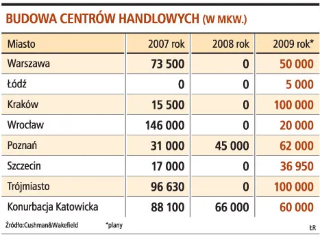 Inwestorzy nie rezygnują z centrów handlowych
