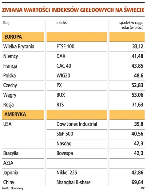 GPW lepsza niż inne giełdy w regionie