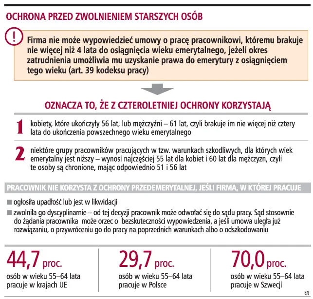 Firmy będą zwalniać starszych pracowników
