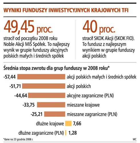 Najlepszy fundusz inwestycyjny stracił aż 40 proc.
