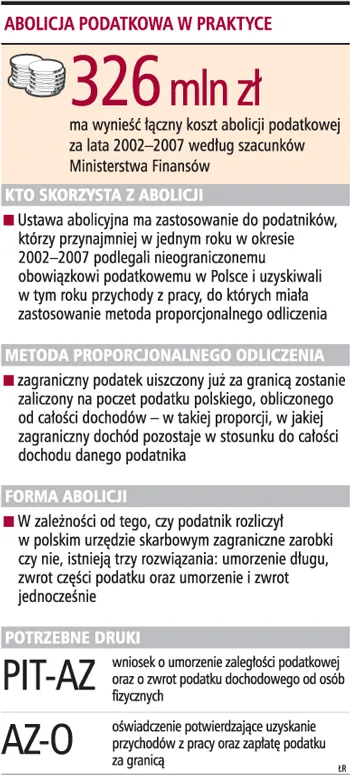 Mało chętnych na abolicję za 2002 rok