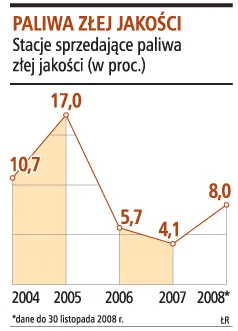 Dwa razy więcej stacji niż przed rokiem sprzedaje chrzczone paliwa