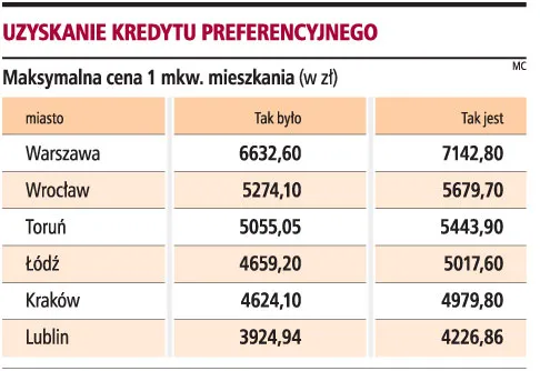 Będą kredyty preferencyjne na droższe mieszkania