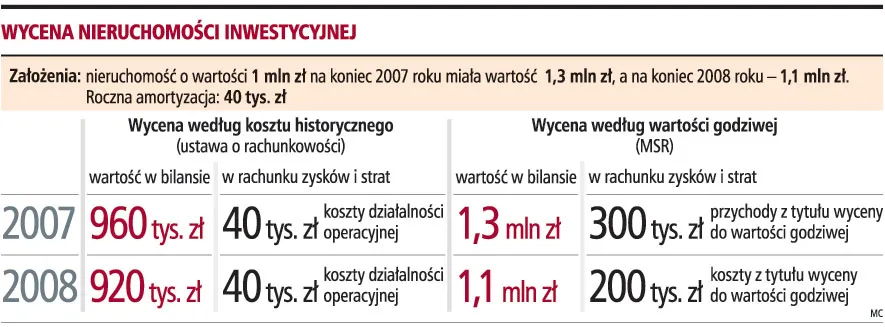 Wycena budynków mało wiarygodna
