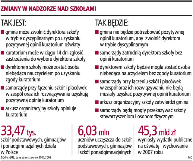 Gminy nie są gotowe do nadzorowania szkół