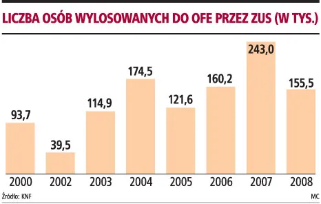 220 tys. osób ma do soboty wybrać otwarty funduszu emerytalnego