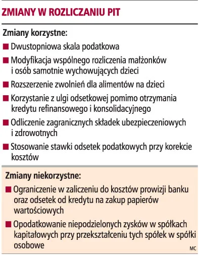 Zmiany w PIT korzystne, jednak nie dla wszystkich