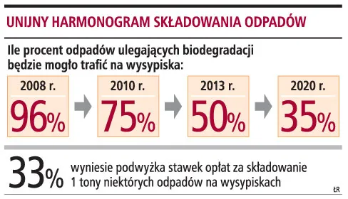 Więcej zapłacimy za wywóz śmieci na wysypisko