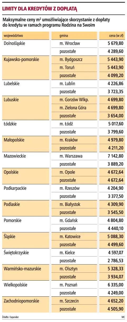 Limity dla kredytów z dopłatą