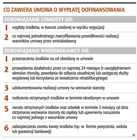Nawet 44,5 tys. zł wypłaci PFRON na założenie firmy