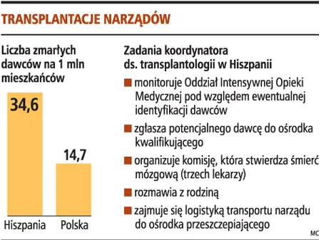 Rząd chce zwiększyć liczbę transplantacji