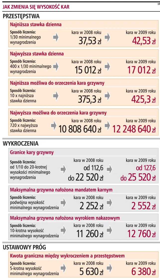Podwyżka minimalnego wynagrodzenia to wyższe kary dla podatników