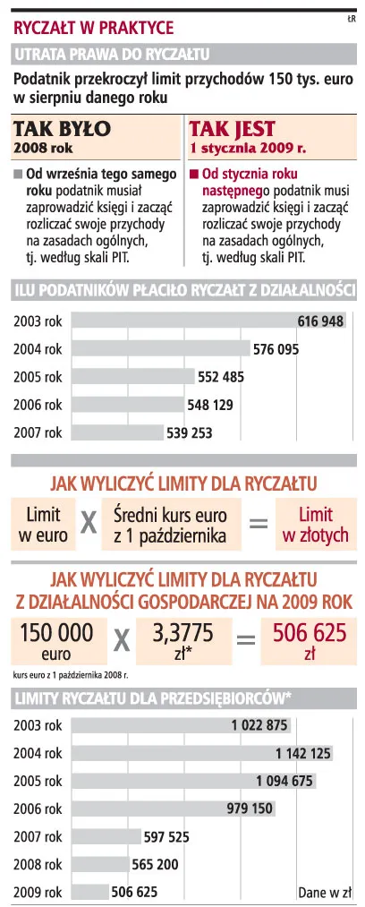PIT 2009: mniejsze ryzyko dla wybierających ryczałt