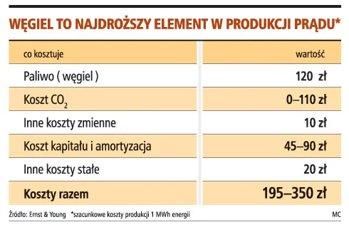 Nie spadną ceny węgla z Kompanii Węglowej