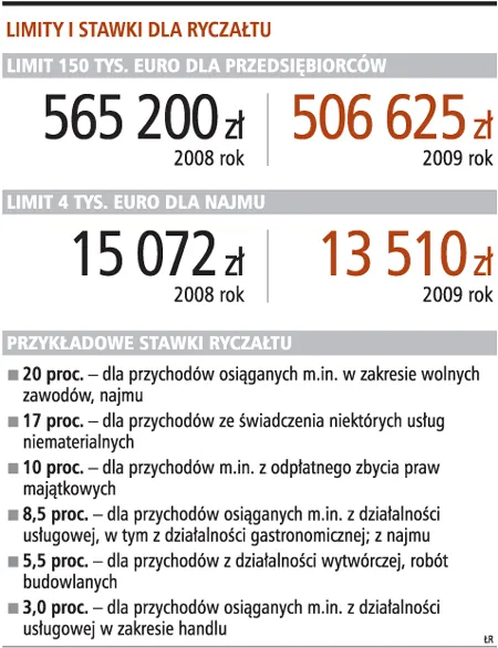 Rozliczenie ryczałtu i karty podatkowej za 2008 rok