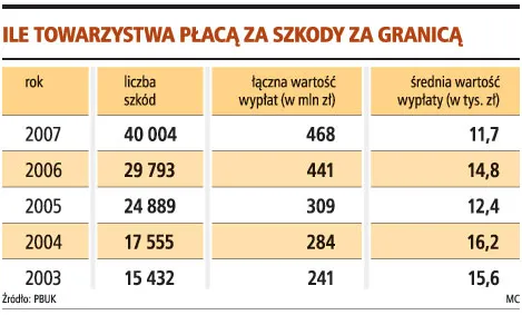 Szkody z polis OC komunikacyjnego za granicą