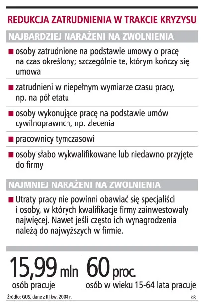 Firmy nie będą przedłużać umów na czas określony
