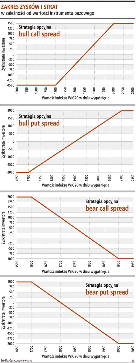 Zysk zależy od strategii