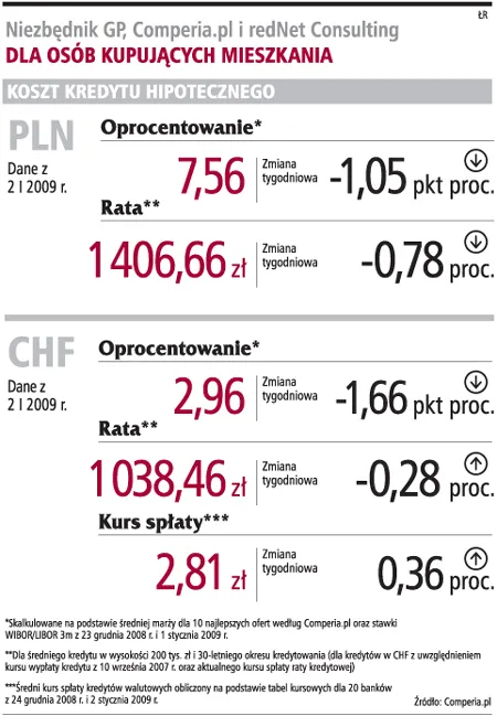 Kredyty w walutach coraz bardziej tanieją