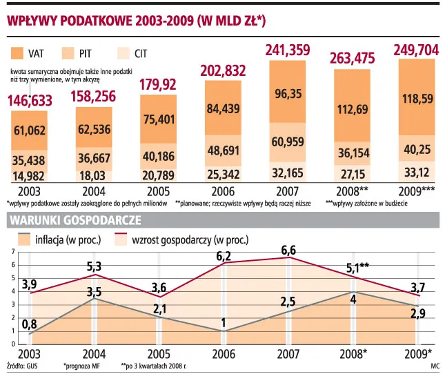 Cała obniżka PIT wróci do fiskusa