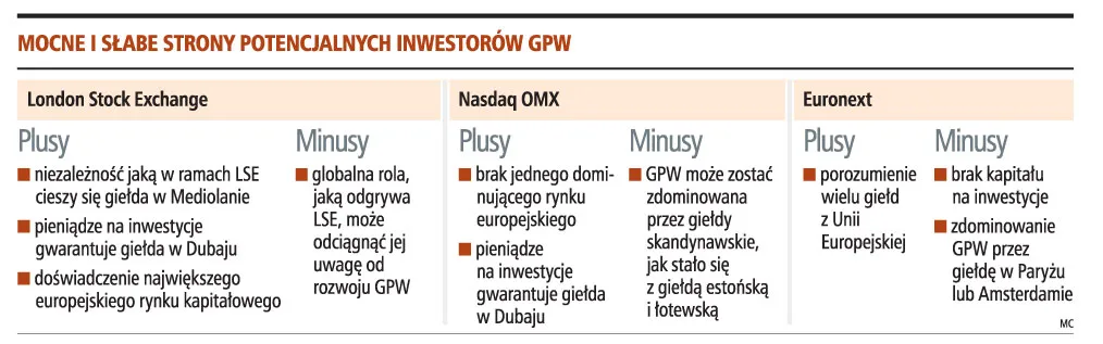 Arabowie mogą kupić GPW