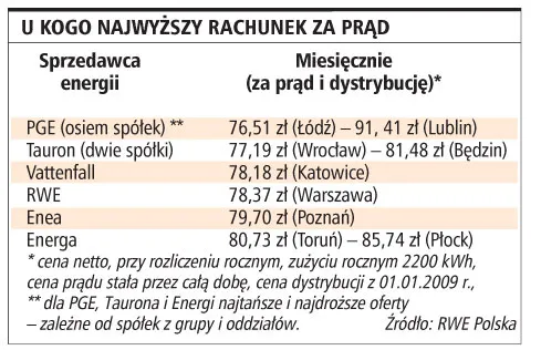 Vattenfall i RWE zignorowały decyzję regulatora