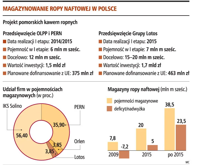 Magazynowanie ropy naftowej w Polsce
