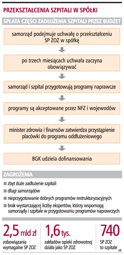 Przekształcenia szpitali zaczną się w marcu