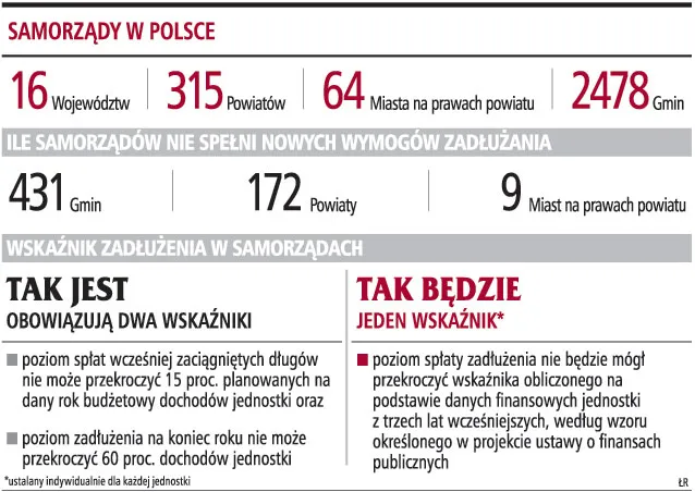 Samorządy w Polsce