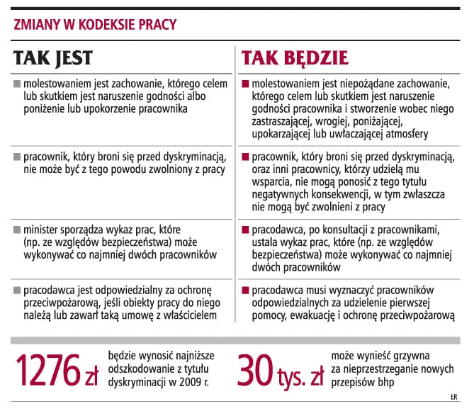 Zmiany w kodeksie pracy: więcej obowiązków firm, lepsza ochrona pracowników